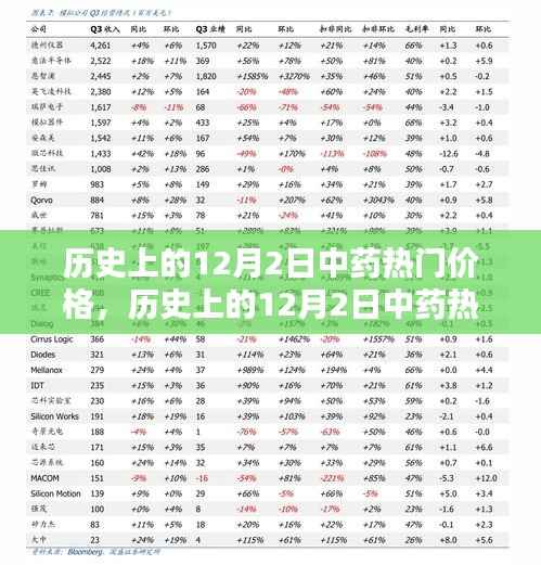揭秘历史上12月2日中药热门价格走势