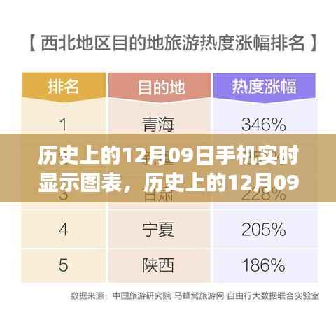 历史上的12月09日,手机实时显示图表开启心灵与自然之旅